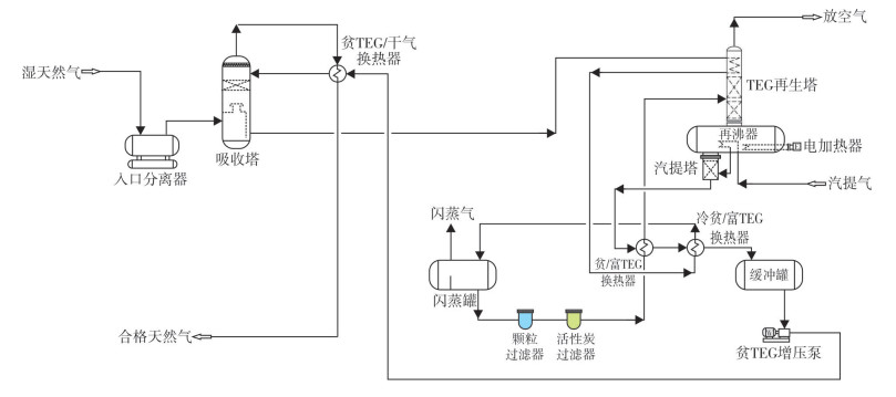     天然气脱水工艺流程图 figure    